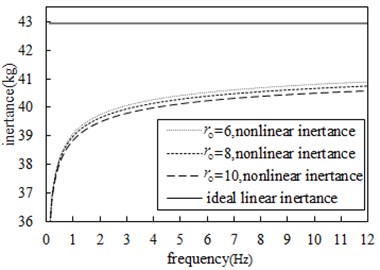 Comparison of influence  of different nominal radius on inertance