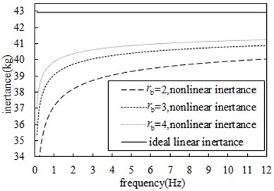 Comparison of influence  of different ball radius on inertance