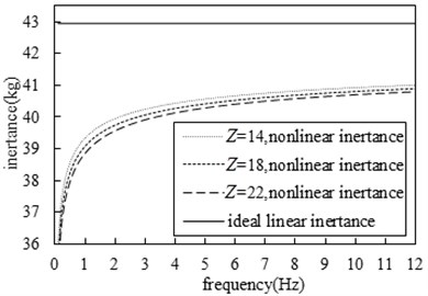 Comparison of influence  of different ball numbers on inertance