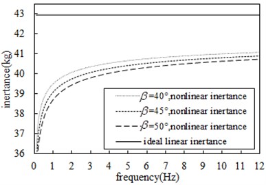 Comparison of influence  of different contact angles on inertance