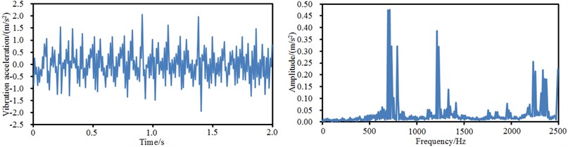 Time-domain and frequency-domain vibration accelerations at 4 observation points