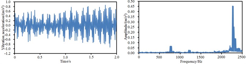 Time-domain and frequency-domain vibration accelerations at 4 observation points