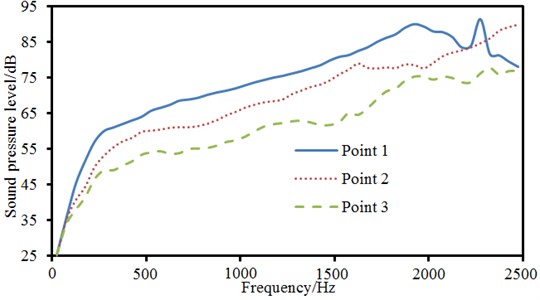 Comparison of sound pressure levels of 3 observation points