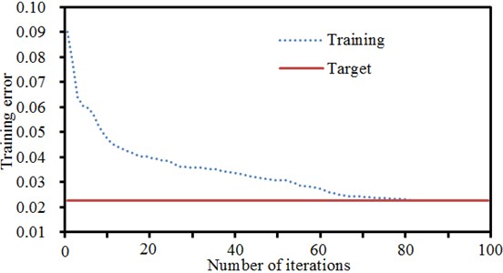 Training errors of neural networks
