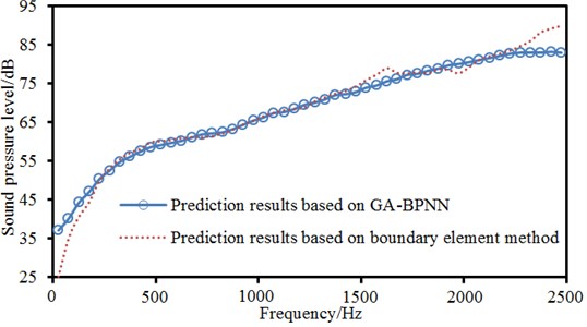 Comparison between real values and predication values of neural networks