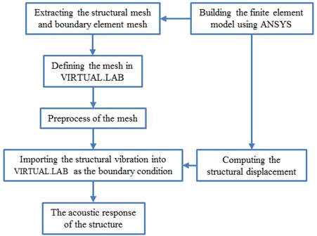 The specific process of the numerical simulation