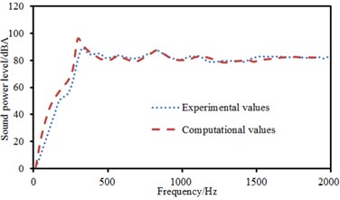 Comparison of sound power between experimental and computational values