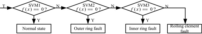 Multi-classifier based on SVM