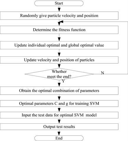 The optimization process for SVM