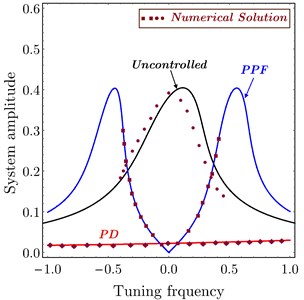 FRC numerical simulation of system amplitude versus tuning frequency  of the uncontrolled system, PD controller and PPF controller