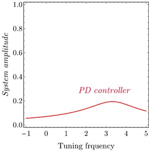 FRC a) system amplitude versus tuning frequency of the uncontrolled system,  PD controller and PPF controller, b) PD controller at τ1=τ2=τ3=τ4= 0