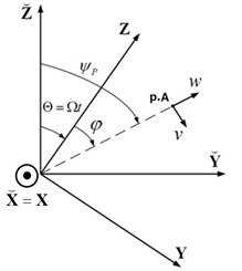 Relation between the different coordinate systems