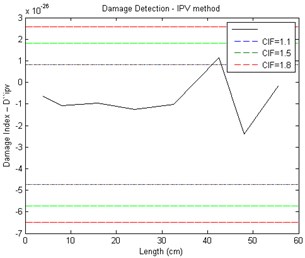 Damage detection results of crack transverse using acceleration responses with simulation test