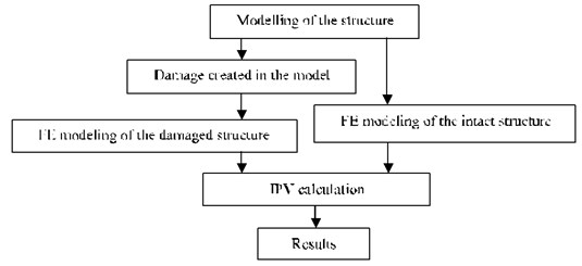 Damage detection process using the IPV method in simulation study