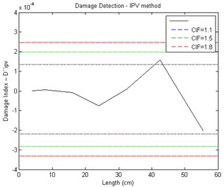 Damage detection results of crack transverse using acceleration responses with experimental test