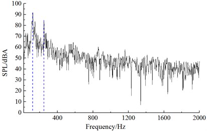 Frequency spectrum of aerodynamic noises of initial cable towers