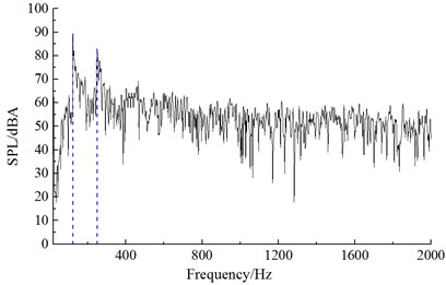 Frequency spectrum of aerodynamic noises of initial cable towers