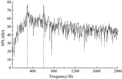 Frequency spectrum of aerodynamic noises of improved cable towers