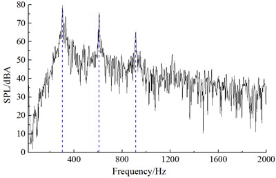 Frequency spectrum of aerodynamic noises of improved cable towers