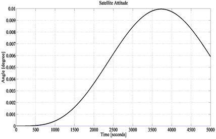 Non-Ideal satellite attitude performance