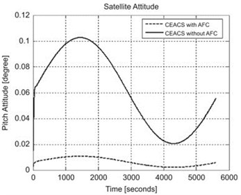 Ideal satellite attitude performance obtained in [16]