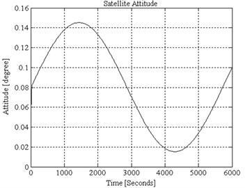 Simulated attitude performance in conventional control scheme