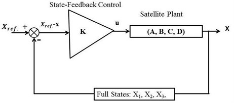 Full state-feedback control diagram of a hybrid satellite system