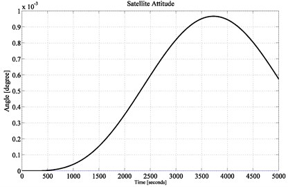Satellite attitude performance achieving up to 0.001° accuracy