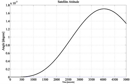 Satellite attitude performance achieving up to 0.0018° accuracy