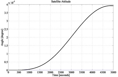 Satellite attitude performance (location of 3rd pole at –0.1)