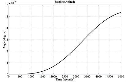 Satellite attitude performance (location of 3rd pole at –0.01)