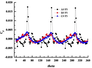 Time history of pressure fluctuations for monitoring points at design condition