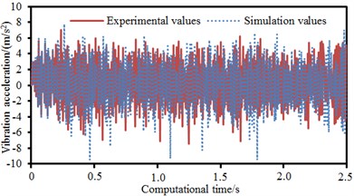 Comparison of dynamic characteristics of boring bars between experiment and simulation