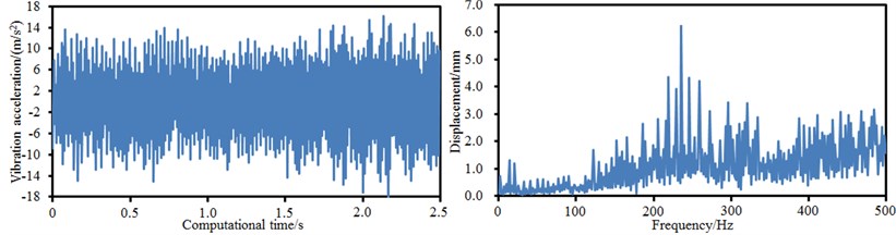Vibration characteristics of boring bars at different feed rates