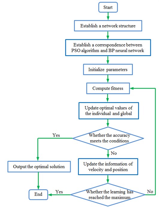 Process of PSO-BP neural network