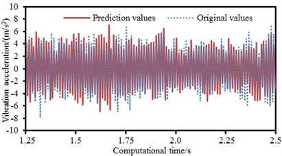 Training and prediction results of PSO-BP neural network