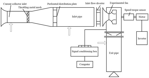 Experimental setup for internal pressure measurements  of a centrifugal fan operated under normal or rotating stall conditions