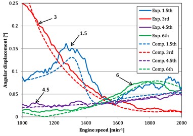Dominant harmonic orders vs. engine speed for computed (“Comp.”) and measured (“Exp.”) angular displacements