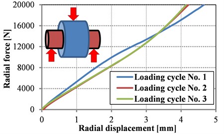 Measured force vs. radial deformation