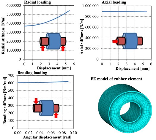 Calculated radial, axial and bending stiffness of single rubber element  and FE mesh of computational model