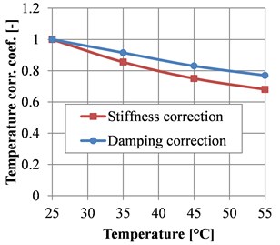 Measured temperature correction  coefficient for stiffness and relative damping