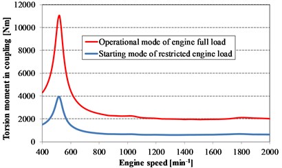 Computed torsional moments in the elastic coupling for engine speeds including starting  and operational engine modes