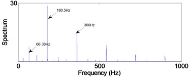 Envelope spectra in 25-50 kHz level