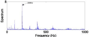 Envelope spectra in 12.5-25 kHz level