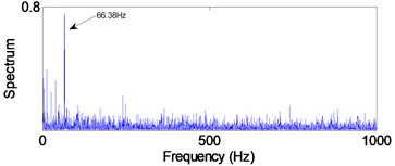 Envelope spectra in 6.25-12.5 kHz level