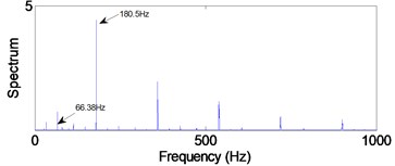 Envelope spectra in 6.25-12.5 kHz level