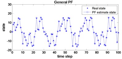 State estimate results using general PF and AWPF
