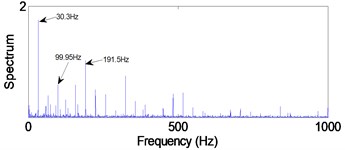 Envelope spectra in 3.125-6.25 kHz level