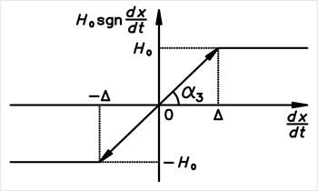 Approximation of dry friction