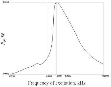 Pd and PF as functions of frequency of excitation